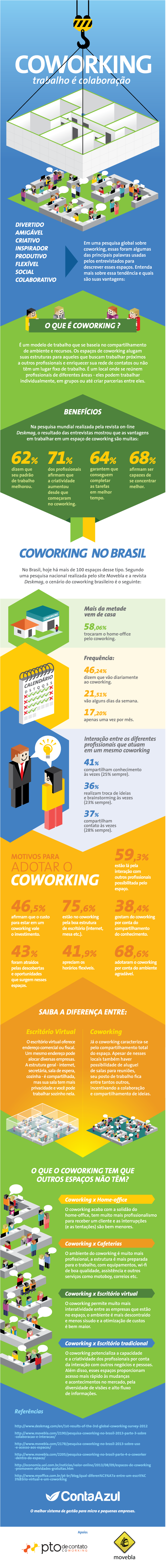 Infográfico Sobre Coworking trabalho e Colaboração
