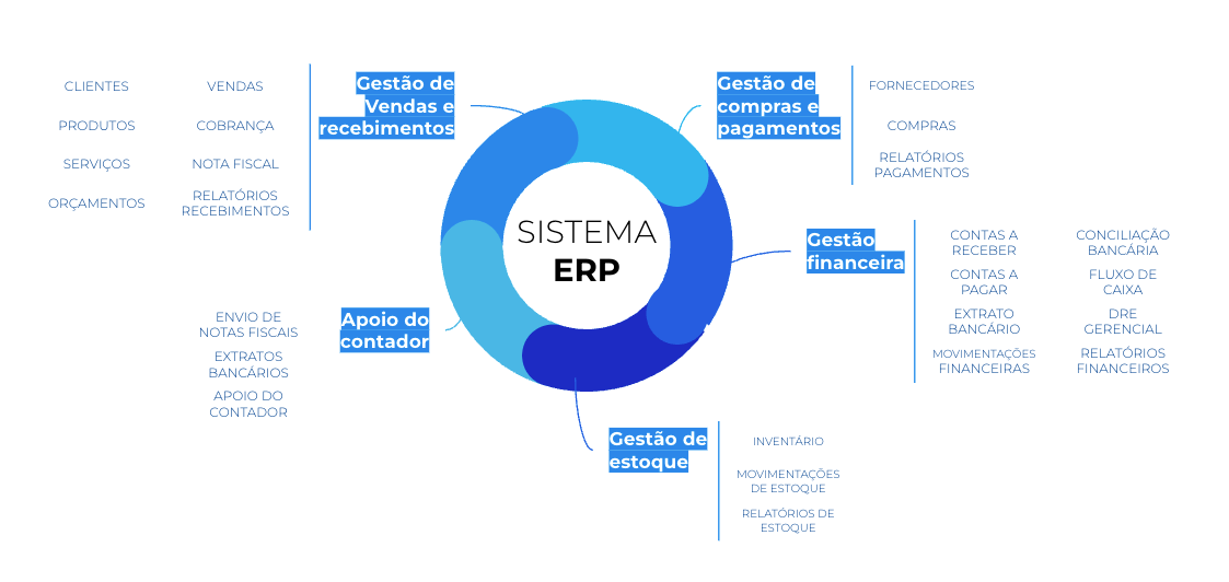 Sistema de Gestão ERP Online - PMEs e grandes empresas